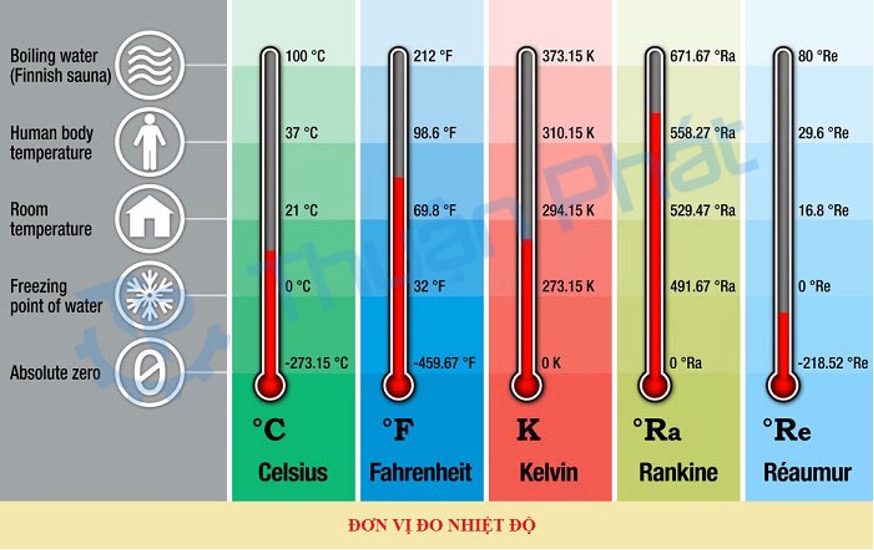 Chuyển đổi các thang nhiệt độ