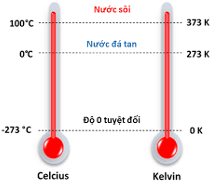 Kelvin và Celsius